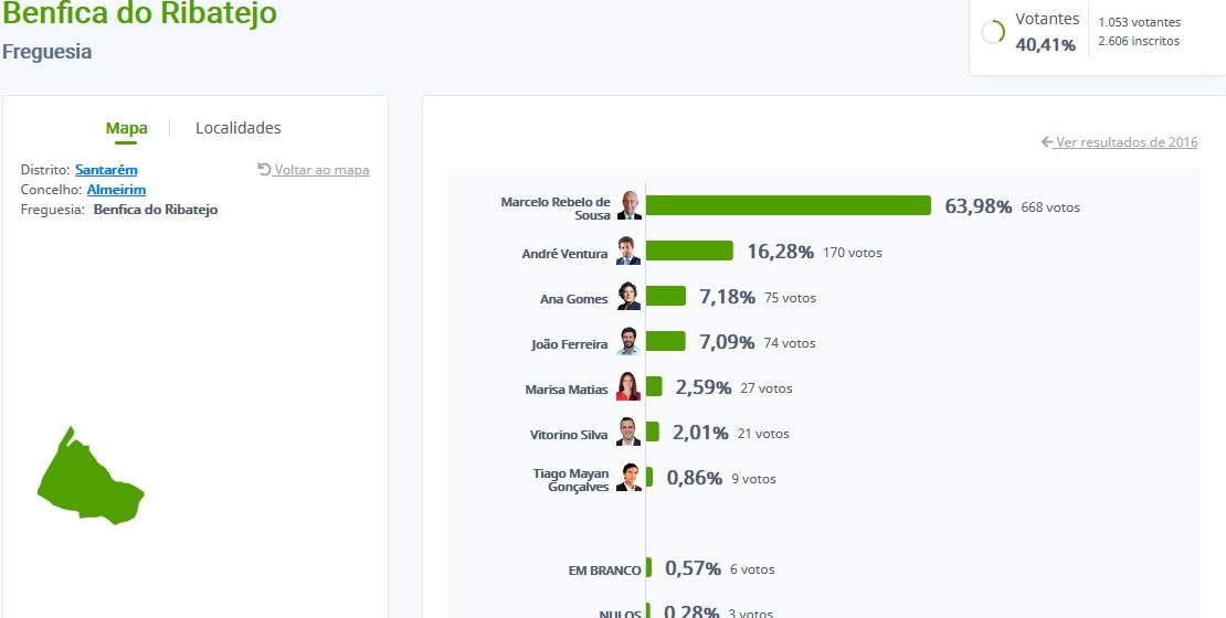 Presidenciais: Em Benfica vence Marcelo Rebelo de Sousa