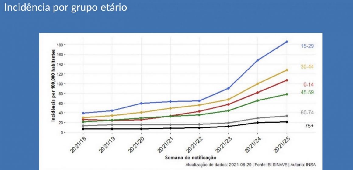 Covid-19: Almeirim perto do risco